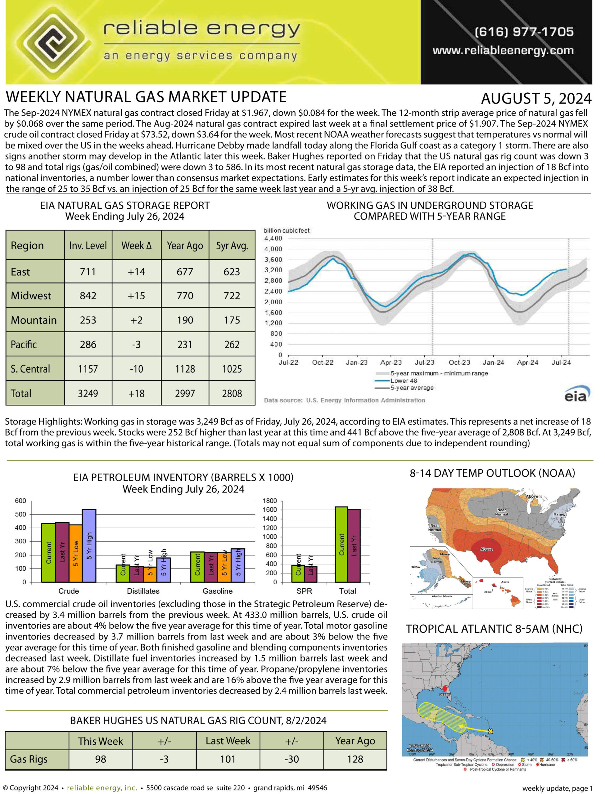 Natural Gas Market Update – Aug 5, 2024