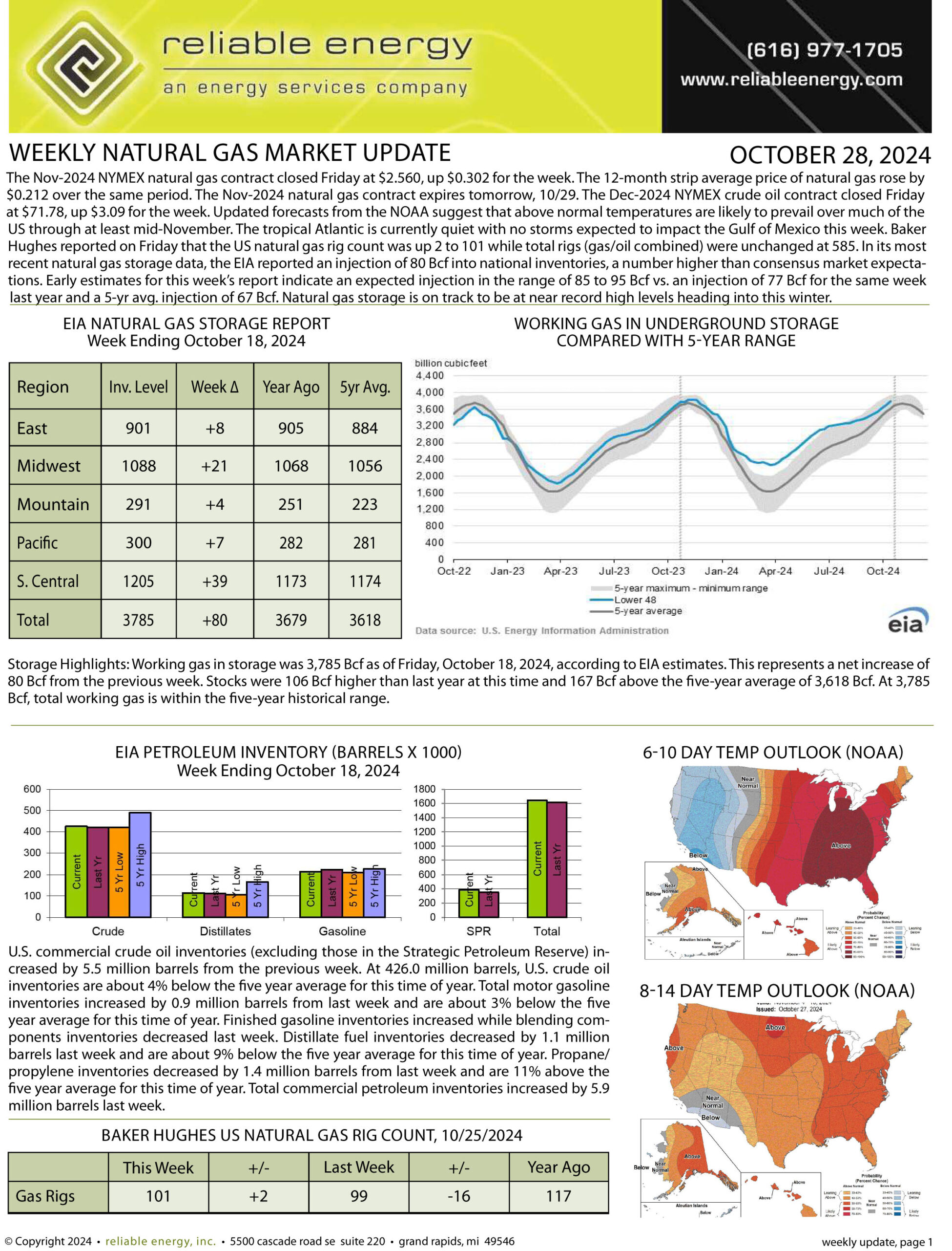 Natural Gas Market Update – October 28, 2024